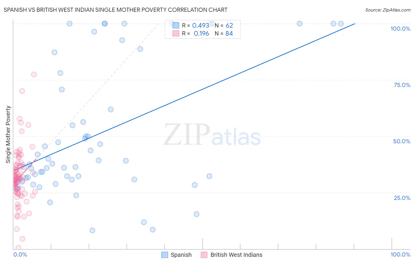Spanish vs British West Indian Single Mother Poverty