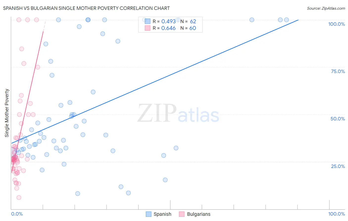 Spanish vs Bulgarian Single Mother Poverty