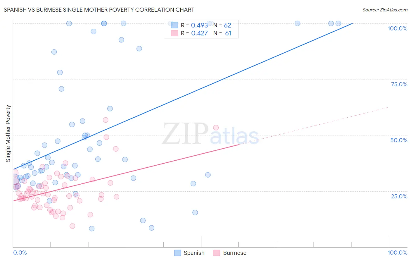 Spanish vs Burmese Single Mother Poverty