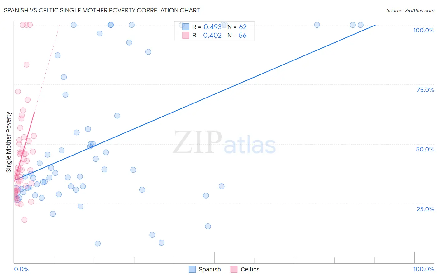 Spanish vs Celtic Single Mother Poverty
