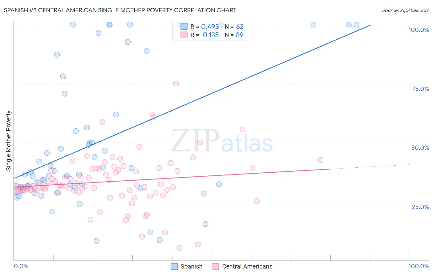 Spanish vs Central American Single Mother Poverty