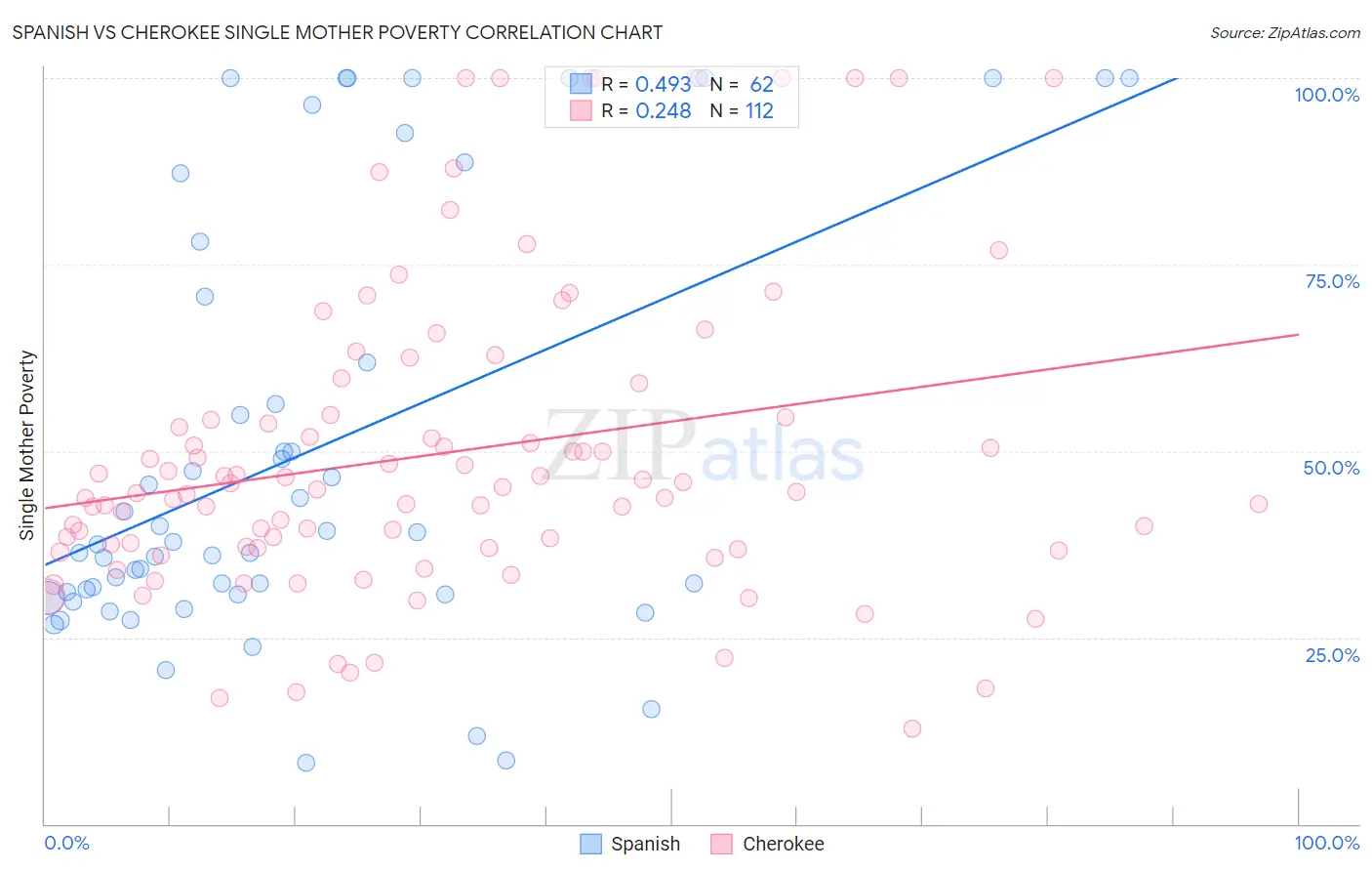 Spanish vs Cherokee Single Mother Poverty