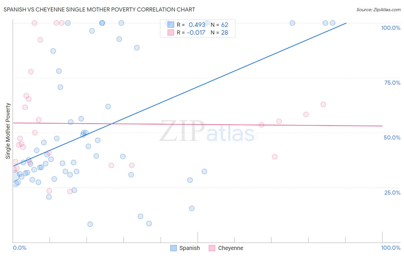 Spanish vs Cheyenne Single Mother Poverty