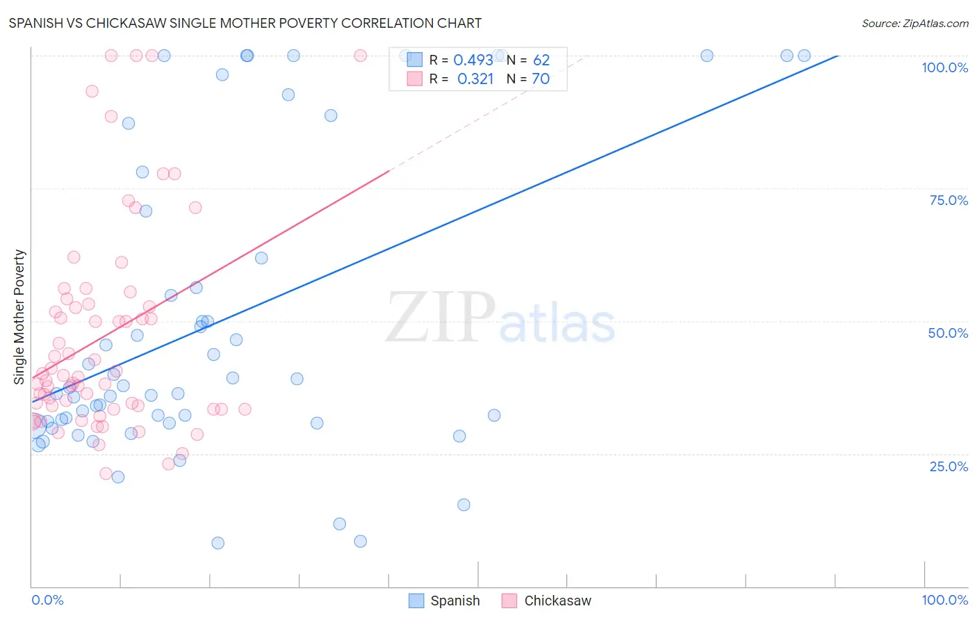Spanish vs Chickasaw Single Mother Poverty