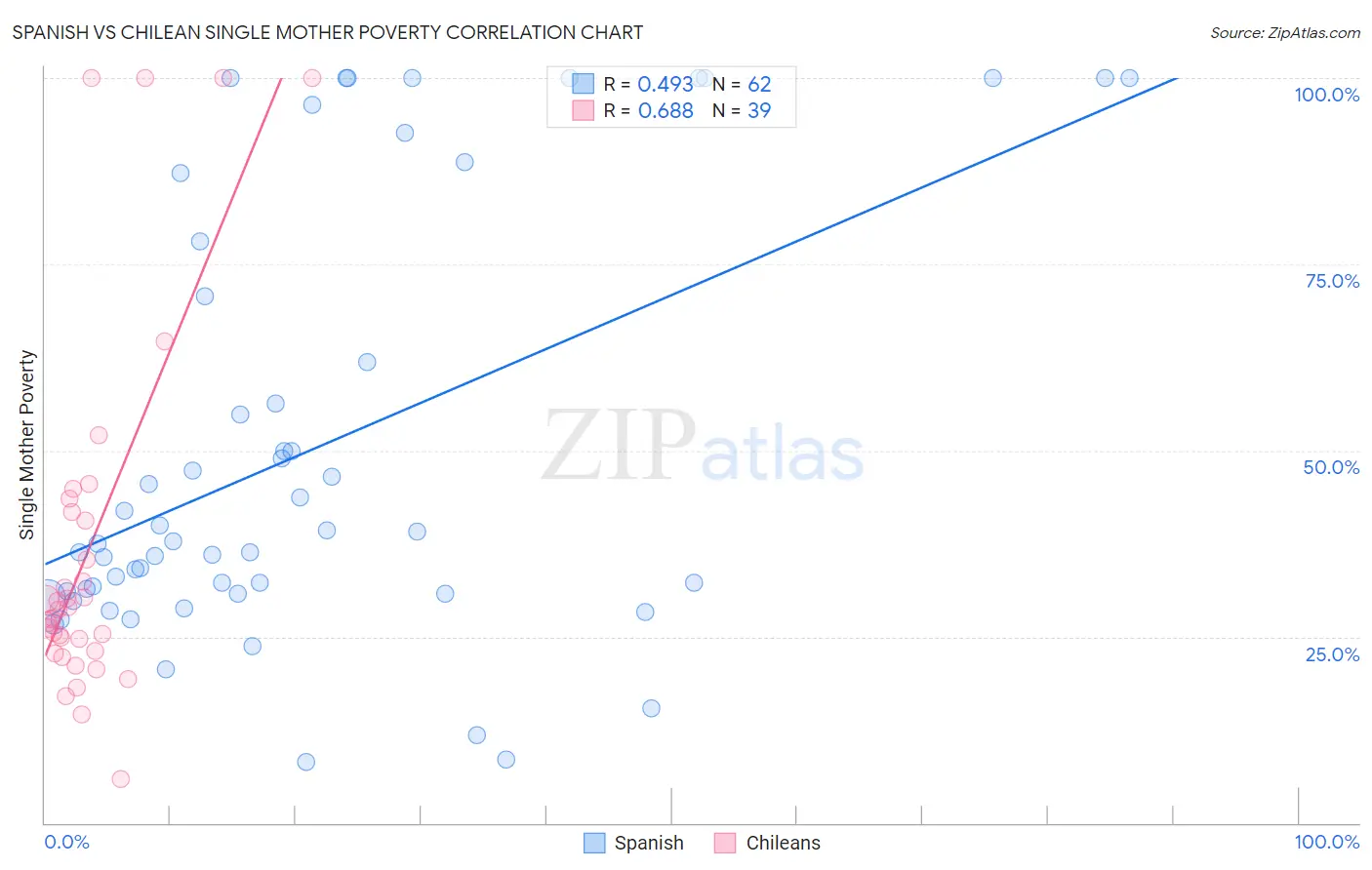 Spanish vs Chilean Single Mother Poverty