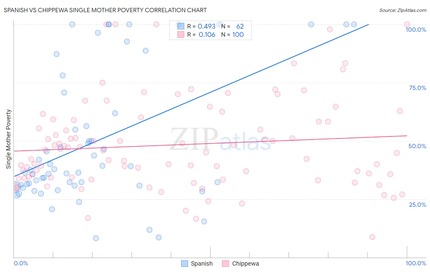 Spanish vs Chippewa Single Mother Poverty