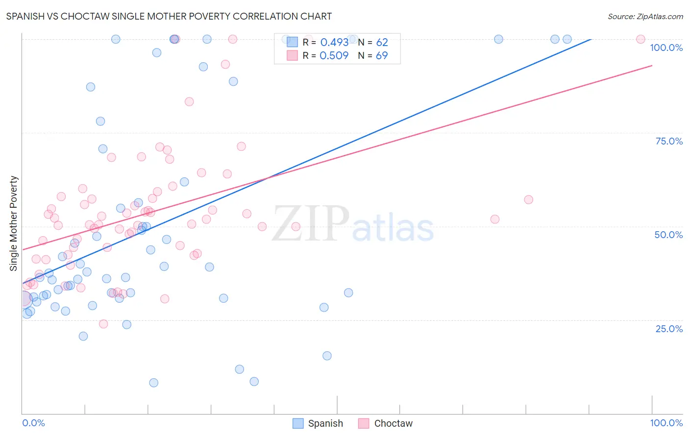 Spanish vs Choctaw Single Mother Poverty