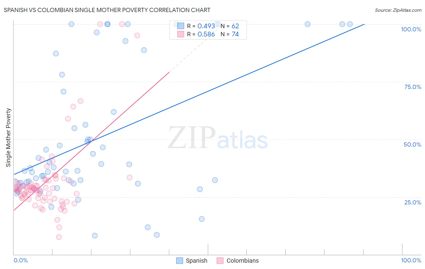 Spanish vs Colombian Single Mother Poverty