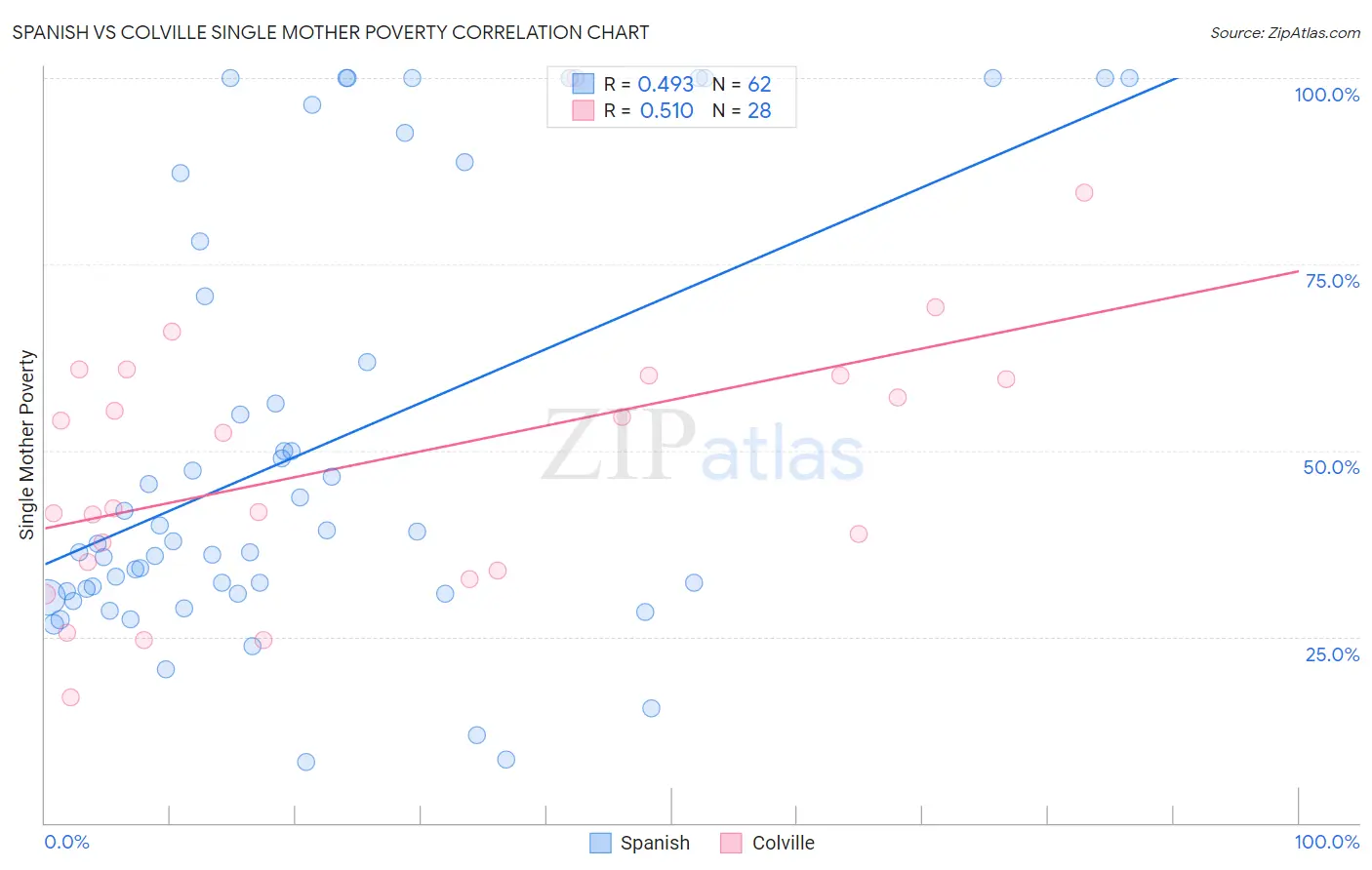 Spanish vs Colville Single Mother Poverty