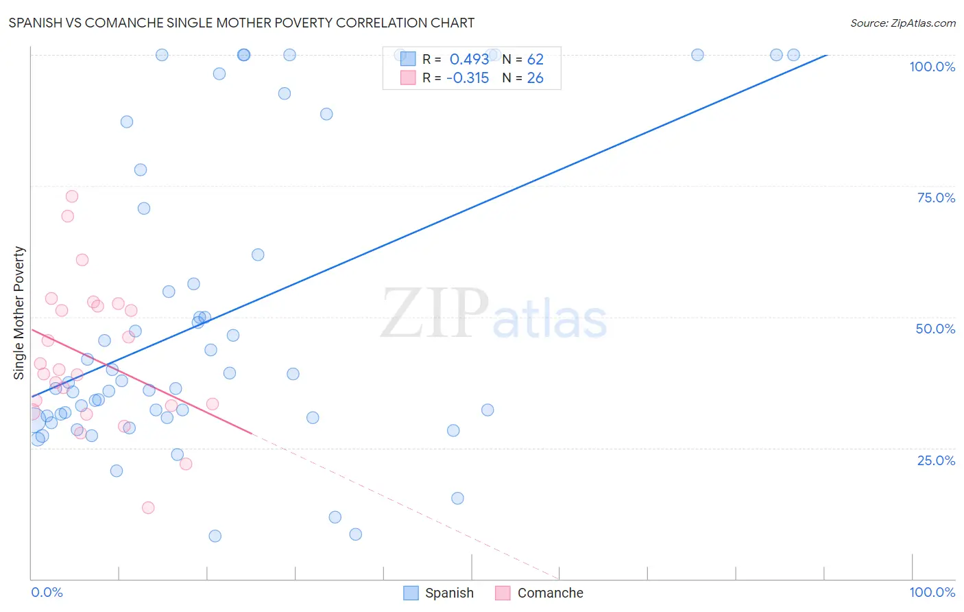 Spanish vs Comanche Single Mother Poverty