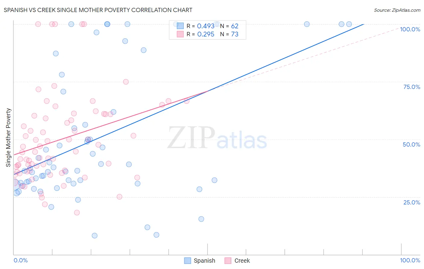 Spanish vs Creek Single Mother Poverty