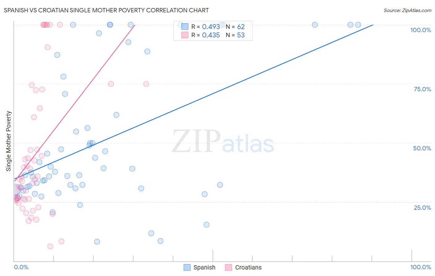 Spanish vs Croatian Single Mother Poverty