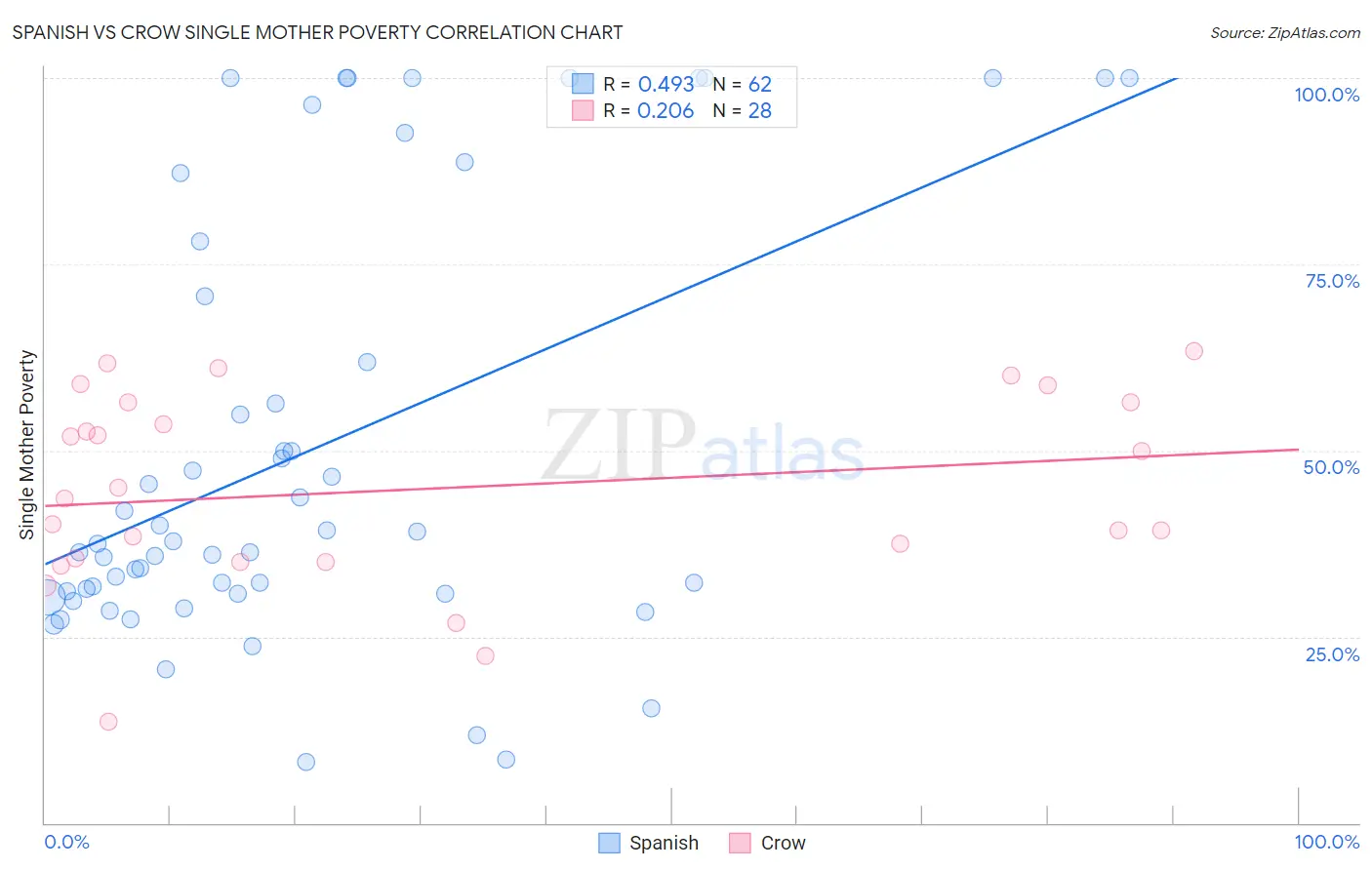 Spanish vs Crow Single Mother Poverty