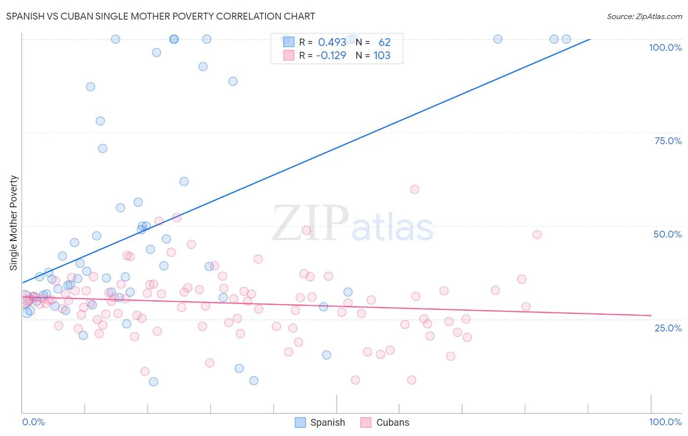 Spanish vs Cuban Single Mother Poverty