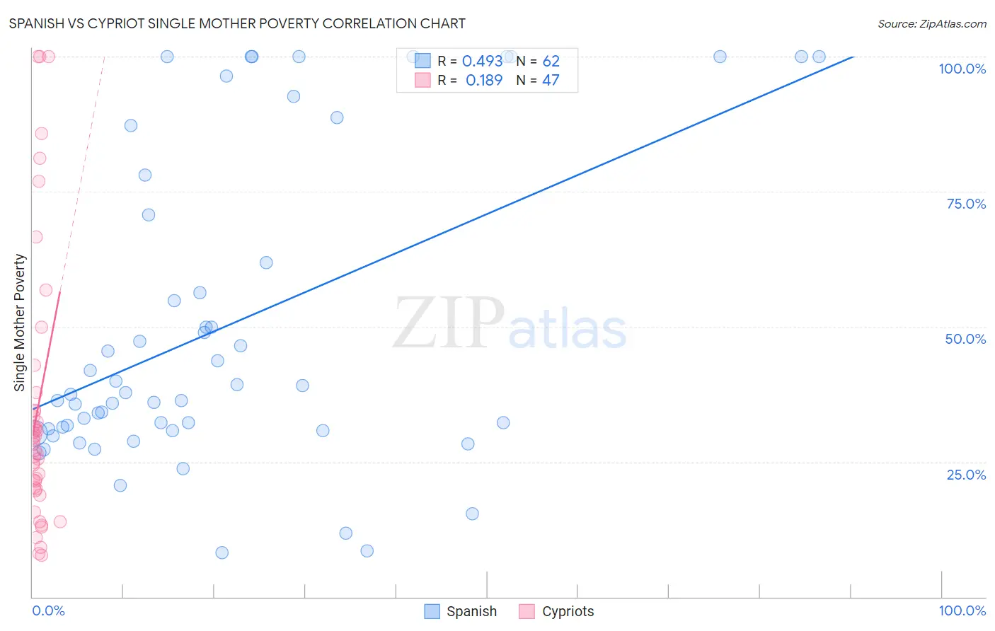 Spanish vs Cypriot Single Mother Poverty