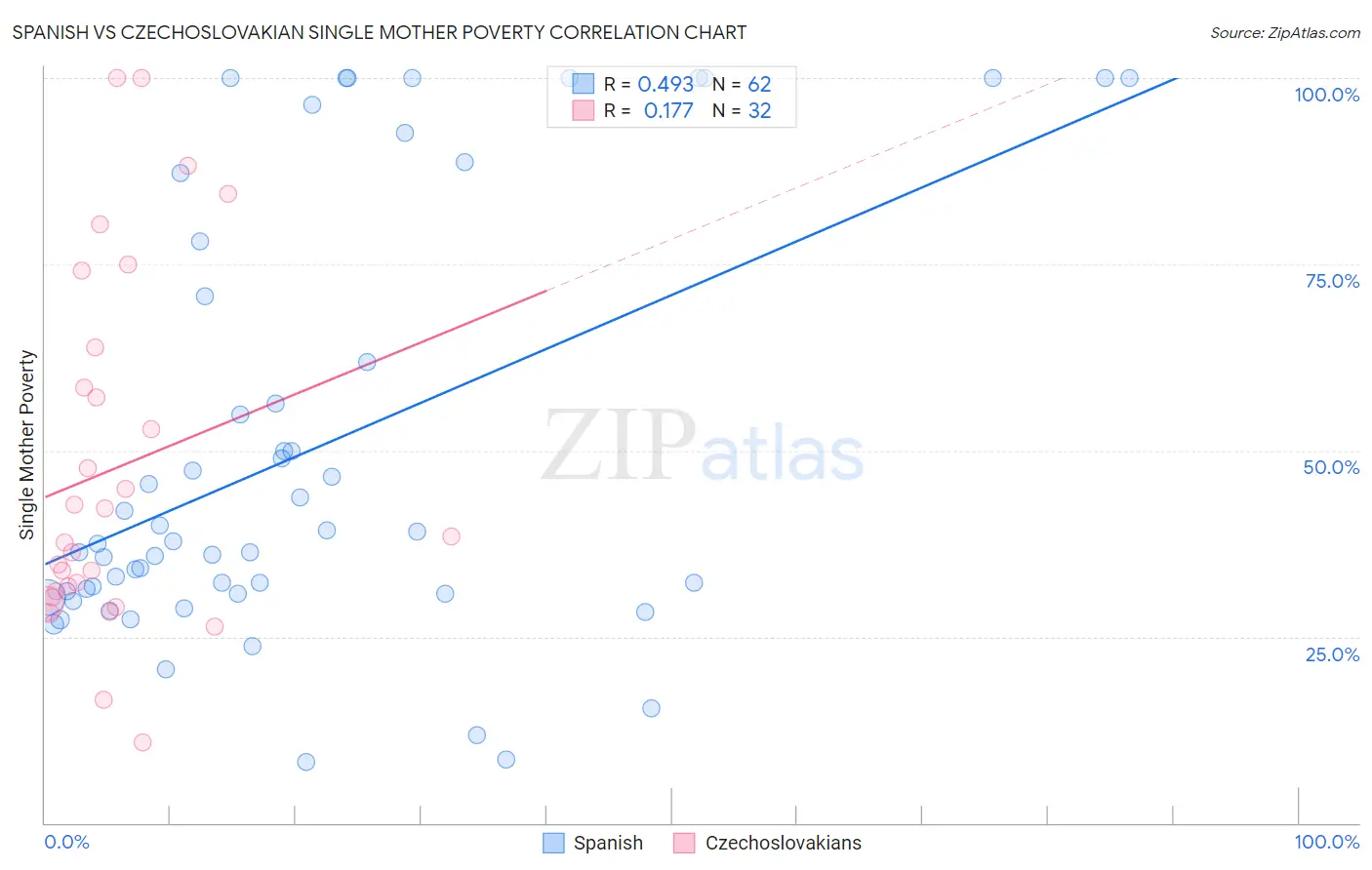 Spanish vs Czechoslovakian Single Mother Poverty