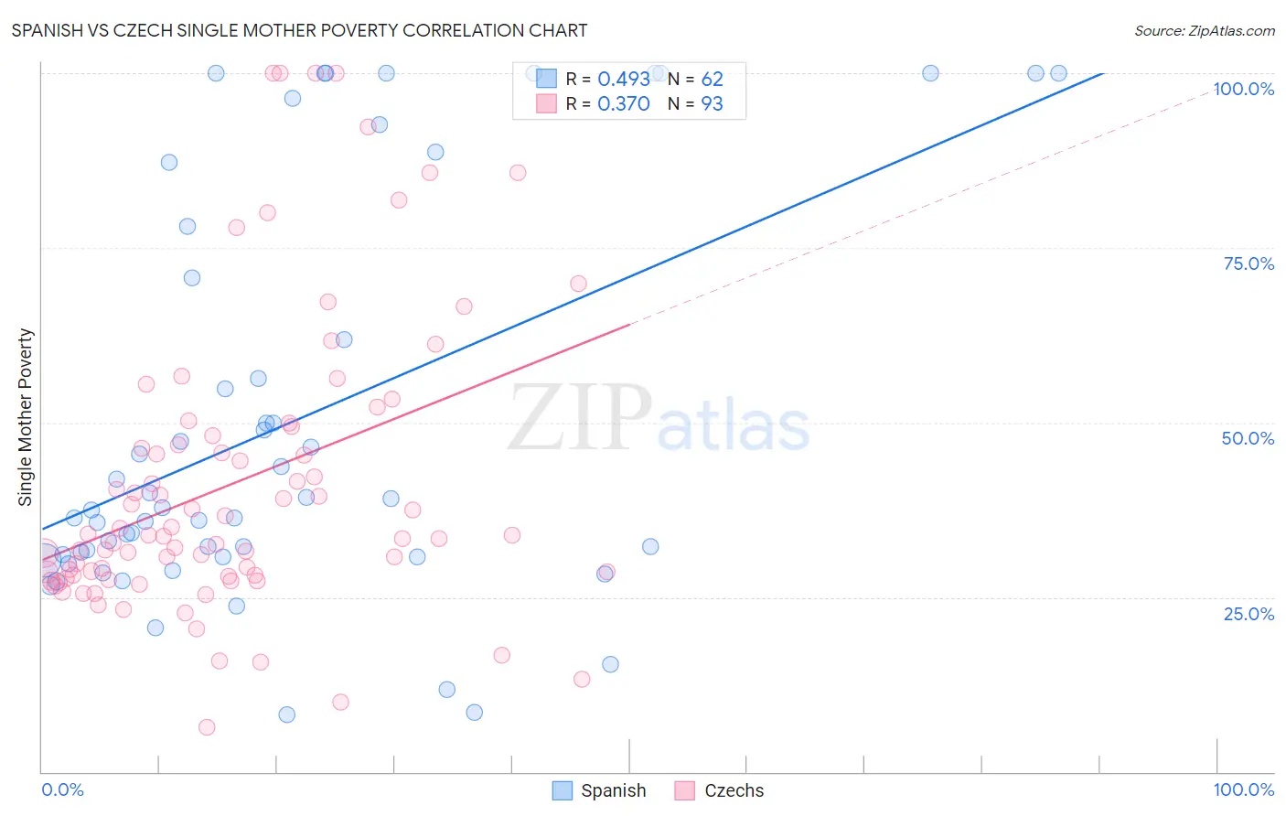 Spanish vs Czech Single Mother Poverty