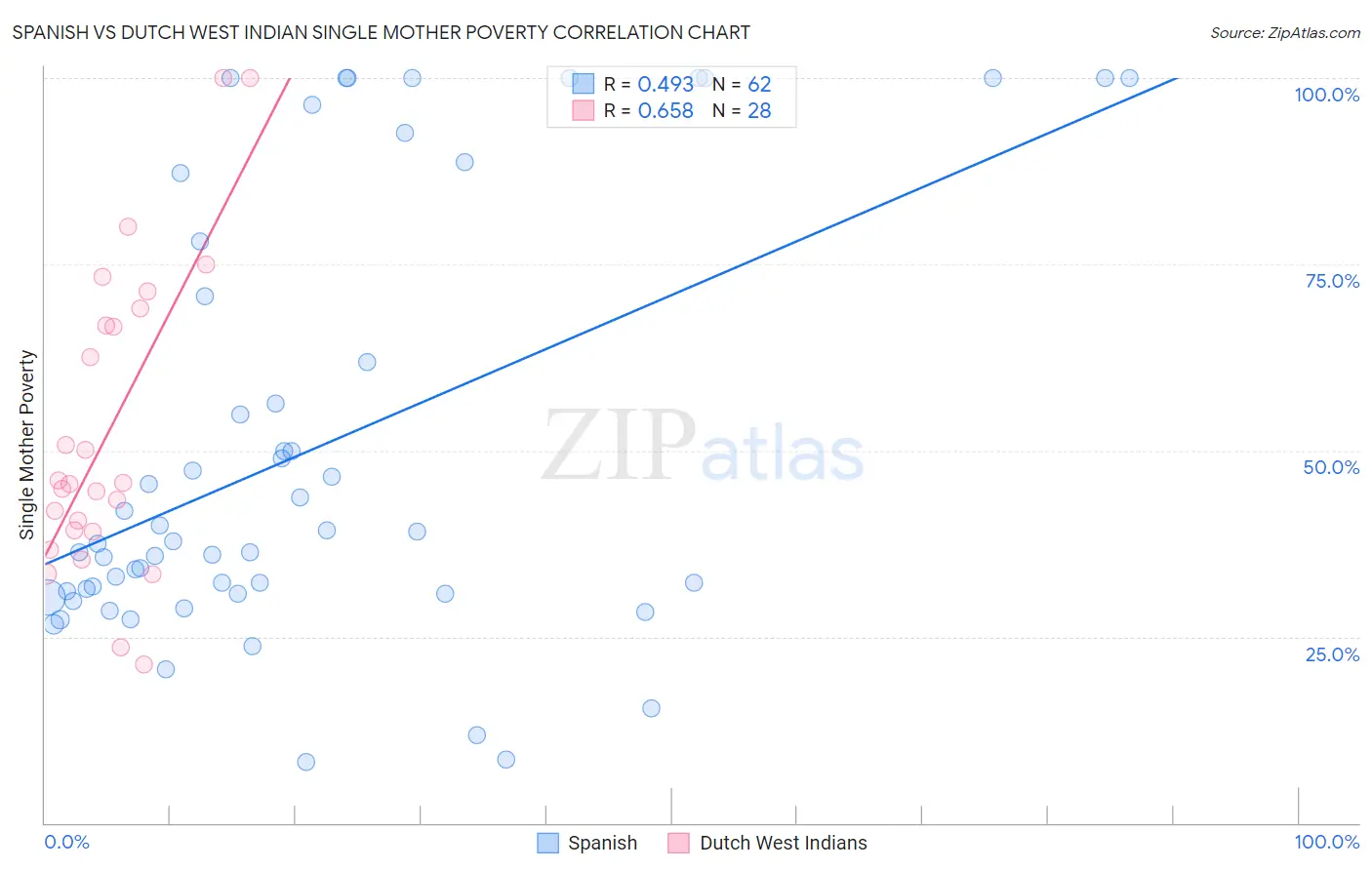 Spanish vs Dutch West Indian Single Mother Poverty