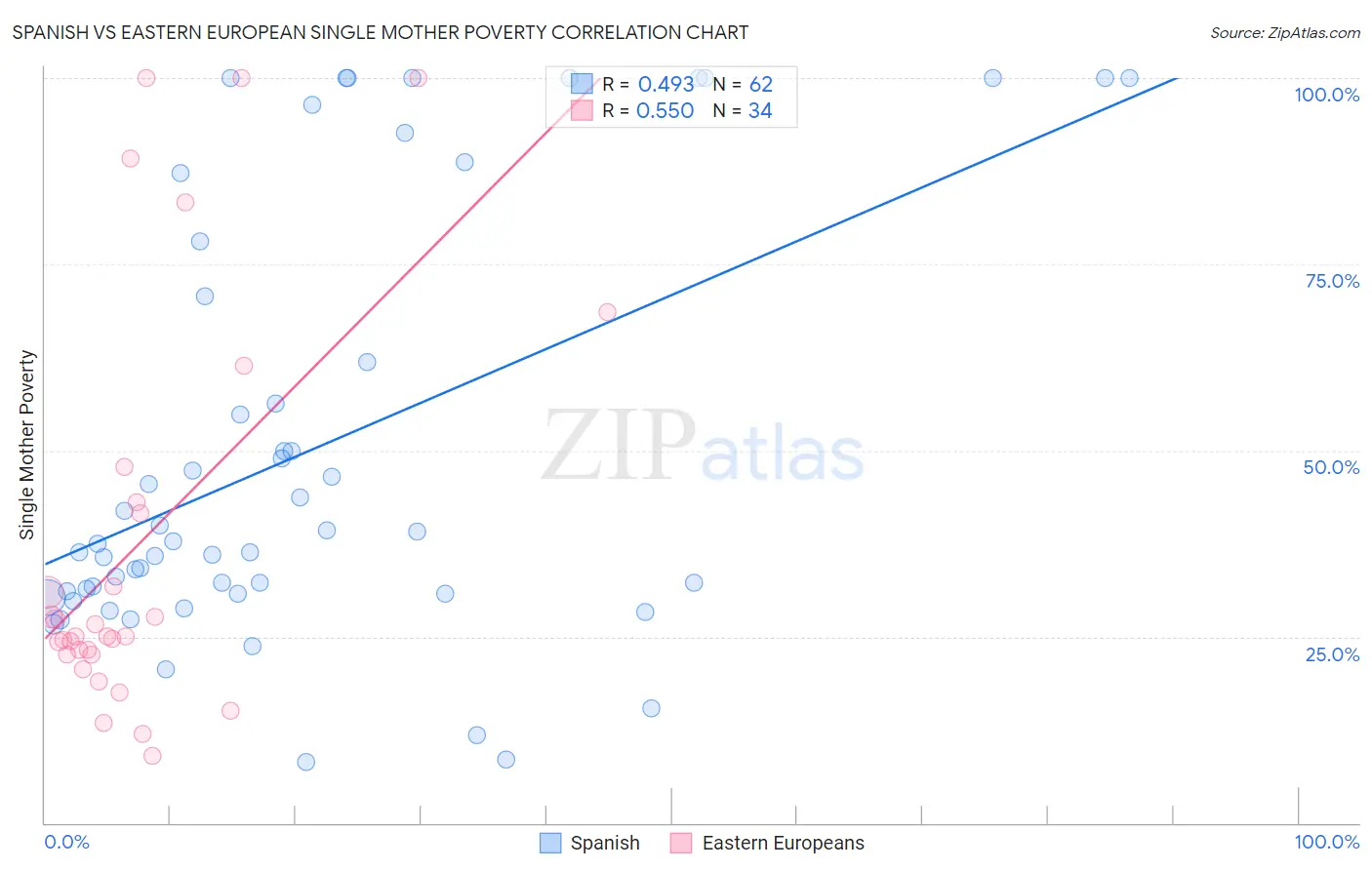 Spanish vs Eastern European Single Mother Poverty