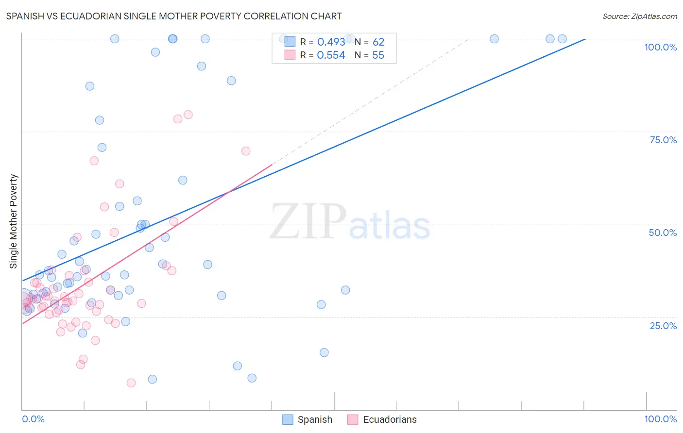 Spanish vs Ecuadorian Single Mother Poverty
