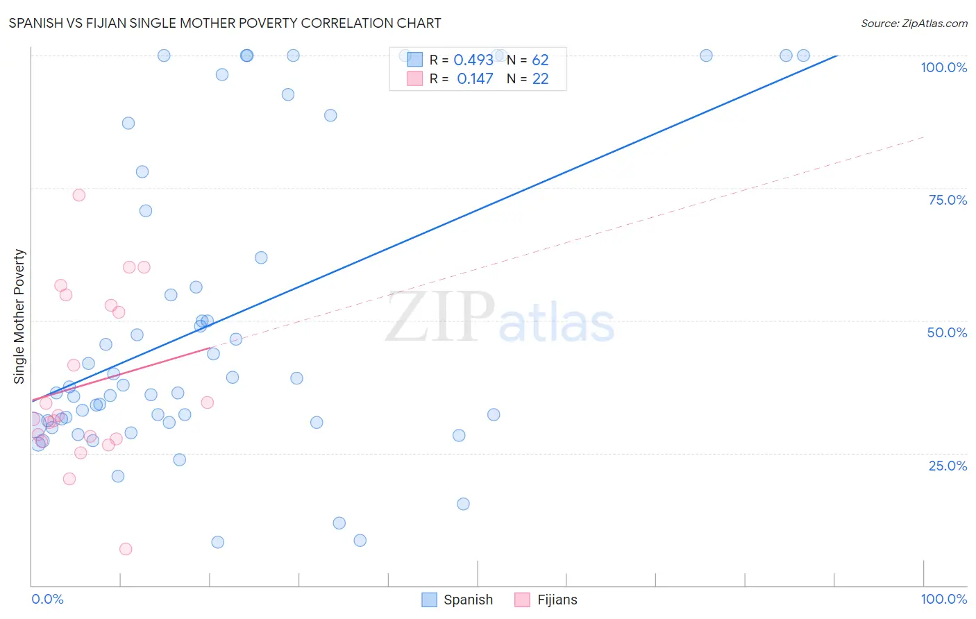 Spanish vs Fijian Single Mother Poverty