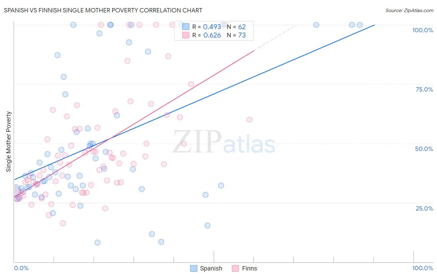 Spanish vs Finnish Single Mother Poverty