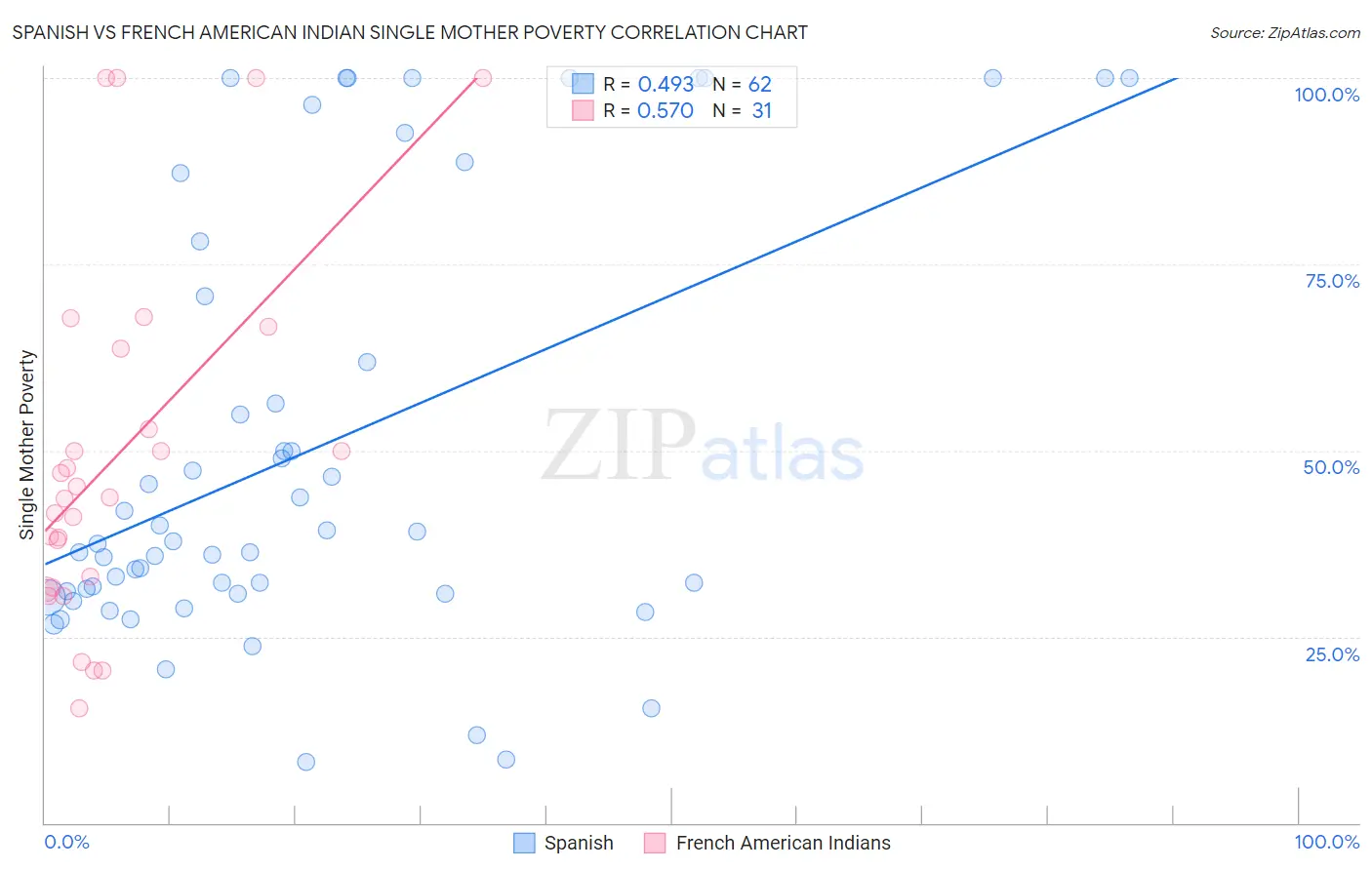 Spanish vs French American Indian Single Mother Poverty