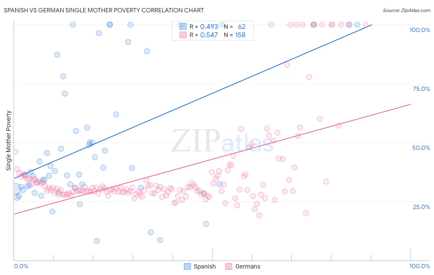 Spanish vs German Single Mother Poverty