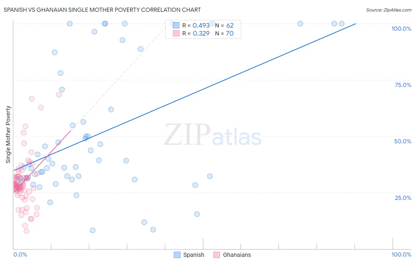 Spanish vs Ghanaian Single Mother Poverty