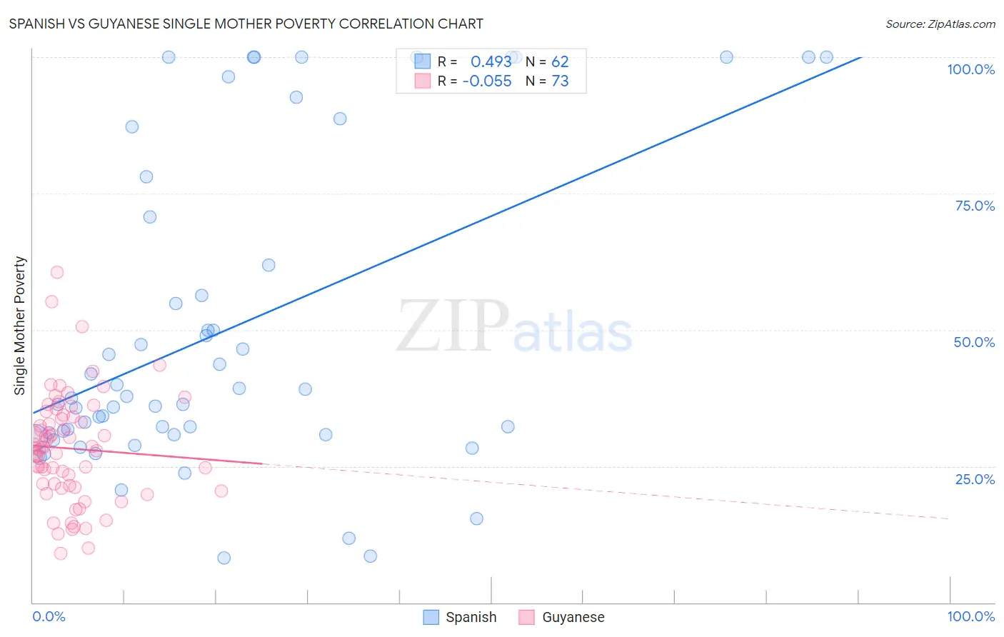 Spanish vs Guyanese Single Mother Poverty