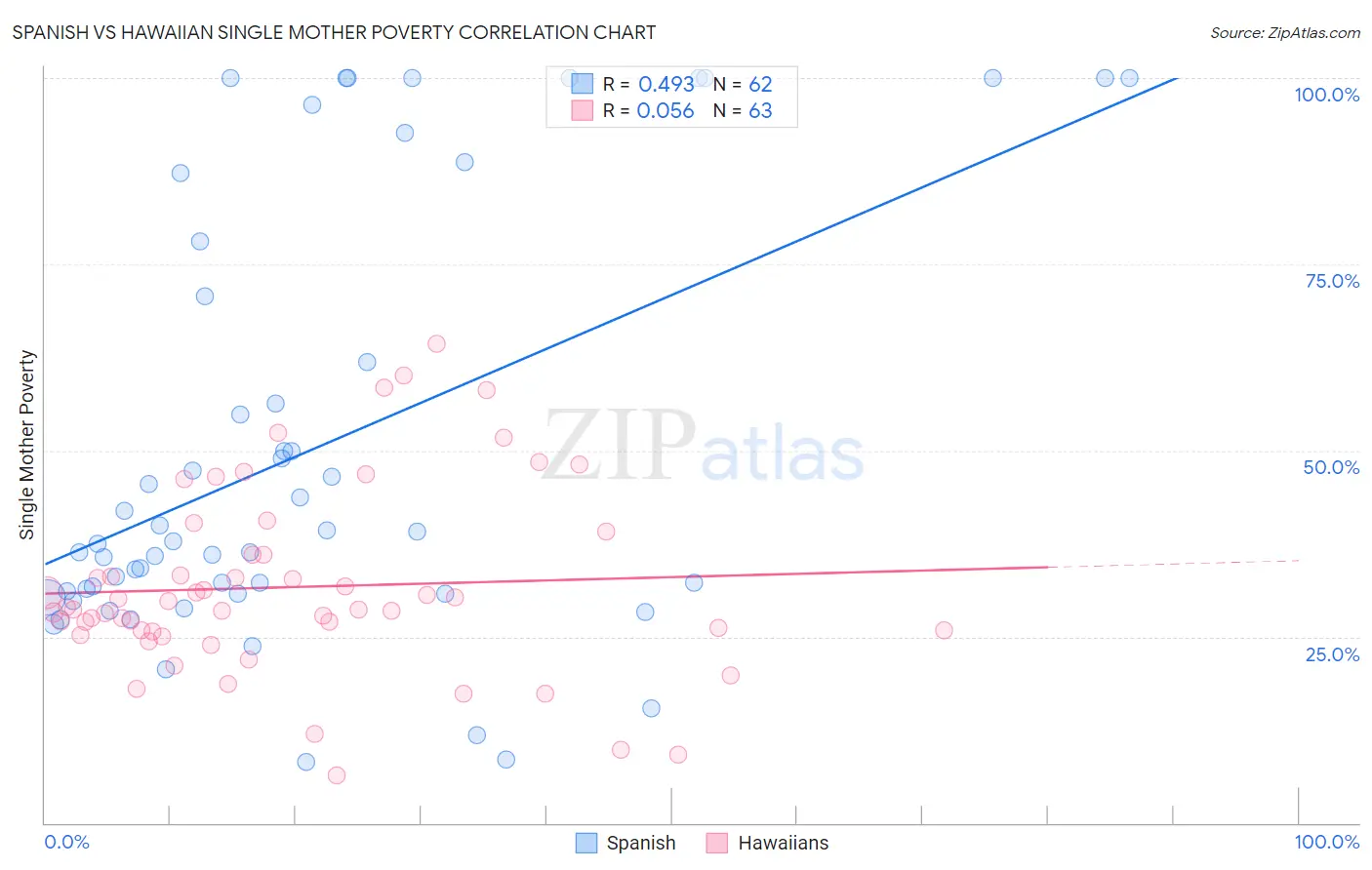 Spanish vs Hawaiian Single Mother Poverty
