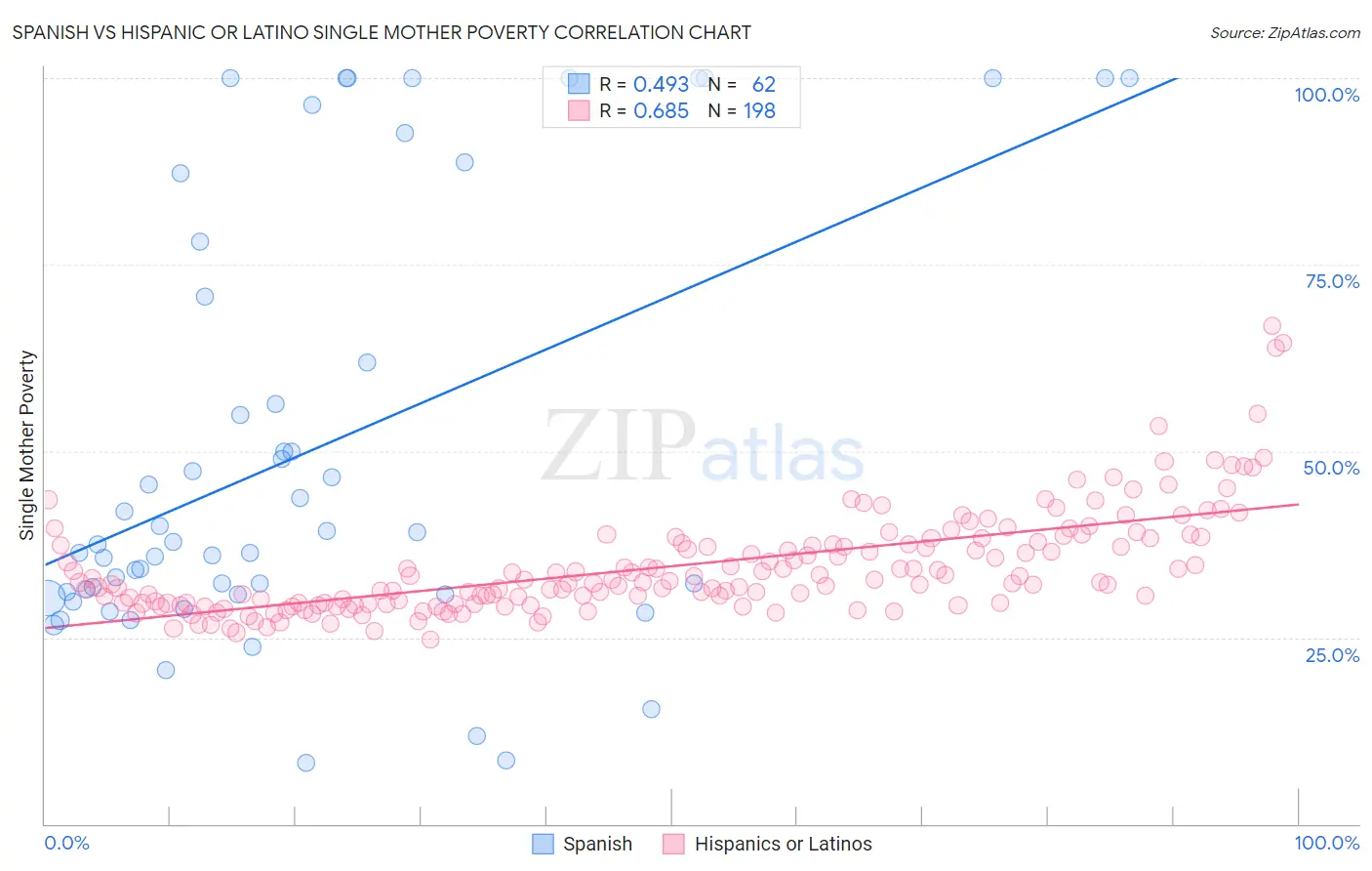 Spanish vs Hispanic or Latino Single Mother Poverty