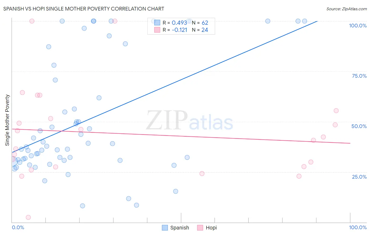 Spanish vs Hopi Single Mother Poverty