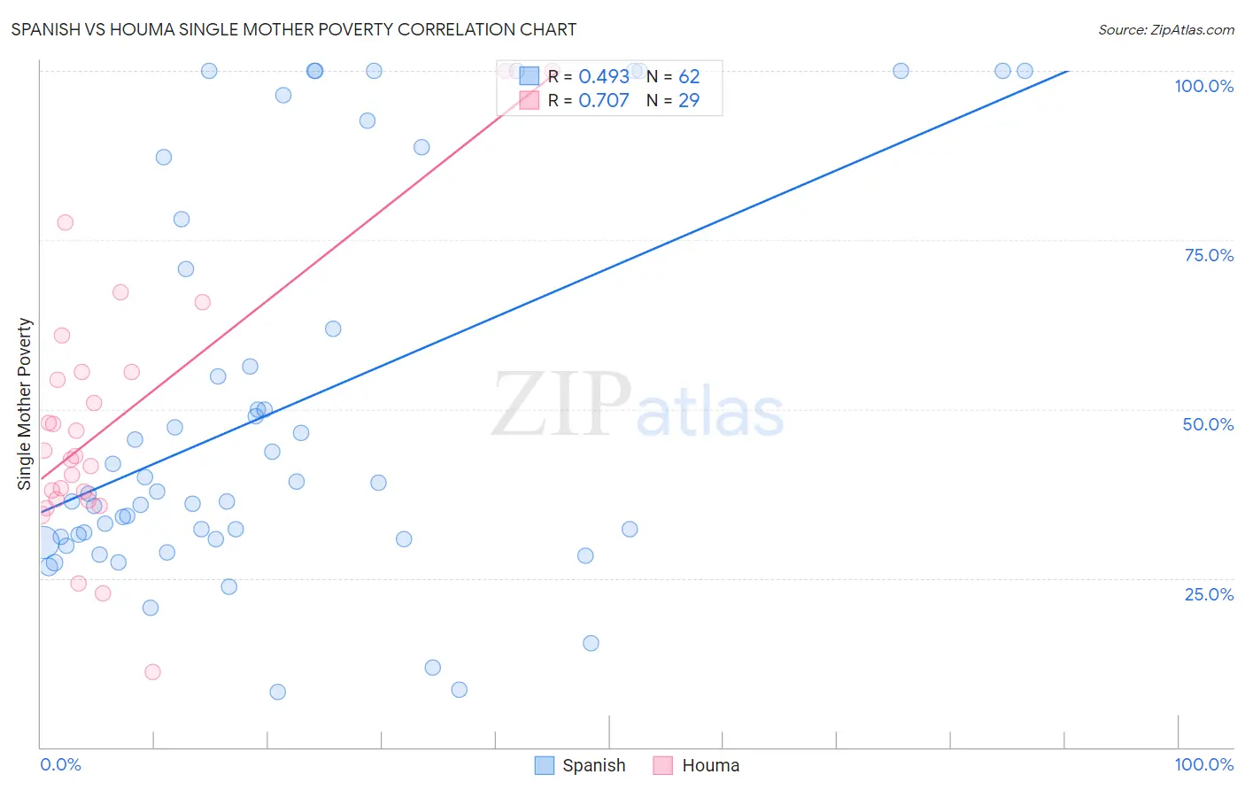 Spanish vs Houma Single Mother Poverty