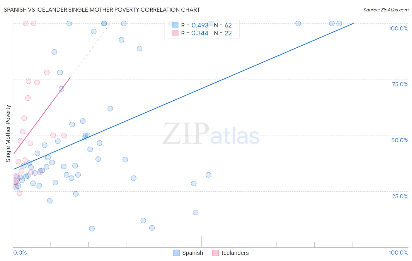 Spanish vs Icelander Single Mother Poverty