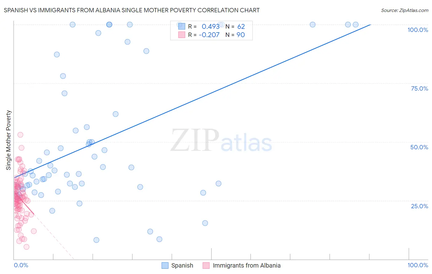 Spanish vs Immigrants from Albania Single Mother Poverty