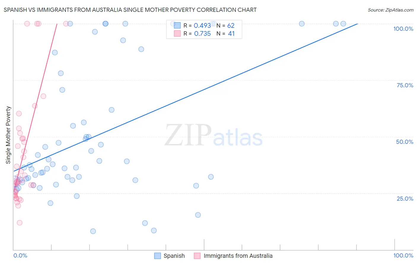 Spanish vs Immigrants from Australia Single Mother Poverty