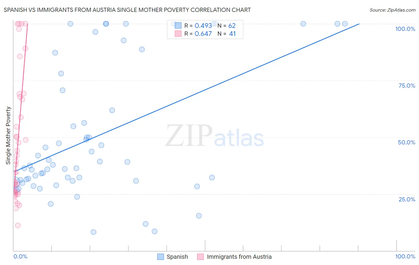 Spanish vs Immigrants from Austria Single Mother Poverty