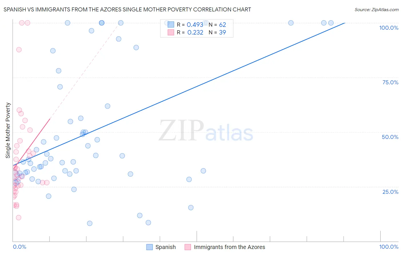 Spanish vs Immigrants from the Azores Single Mother Poverty