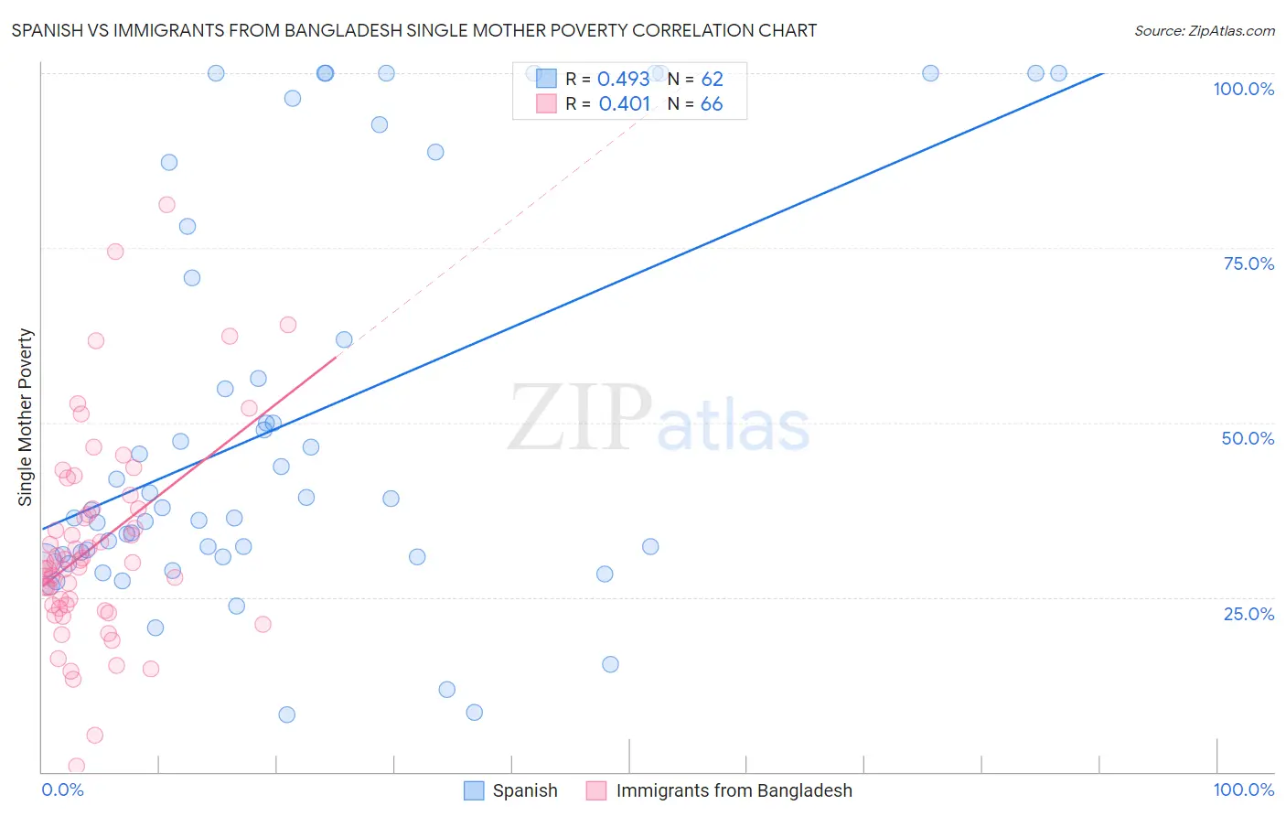 Spanish vs Immigrants from Bangladesh Single Mother Poverty