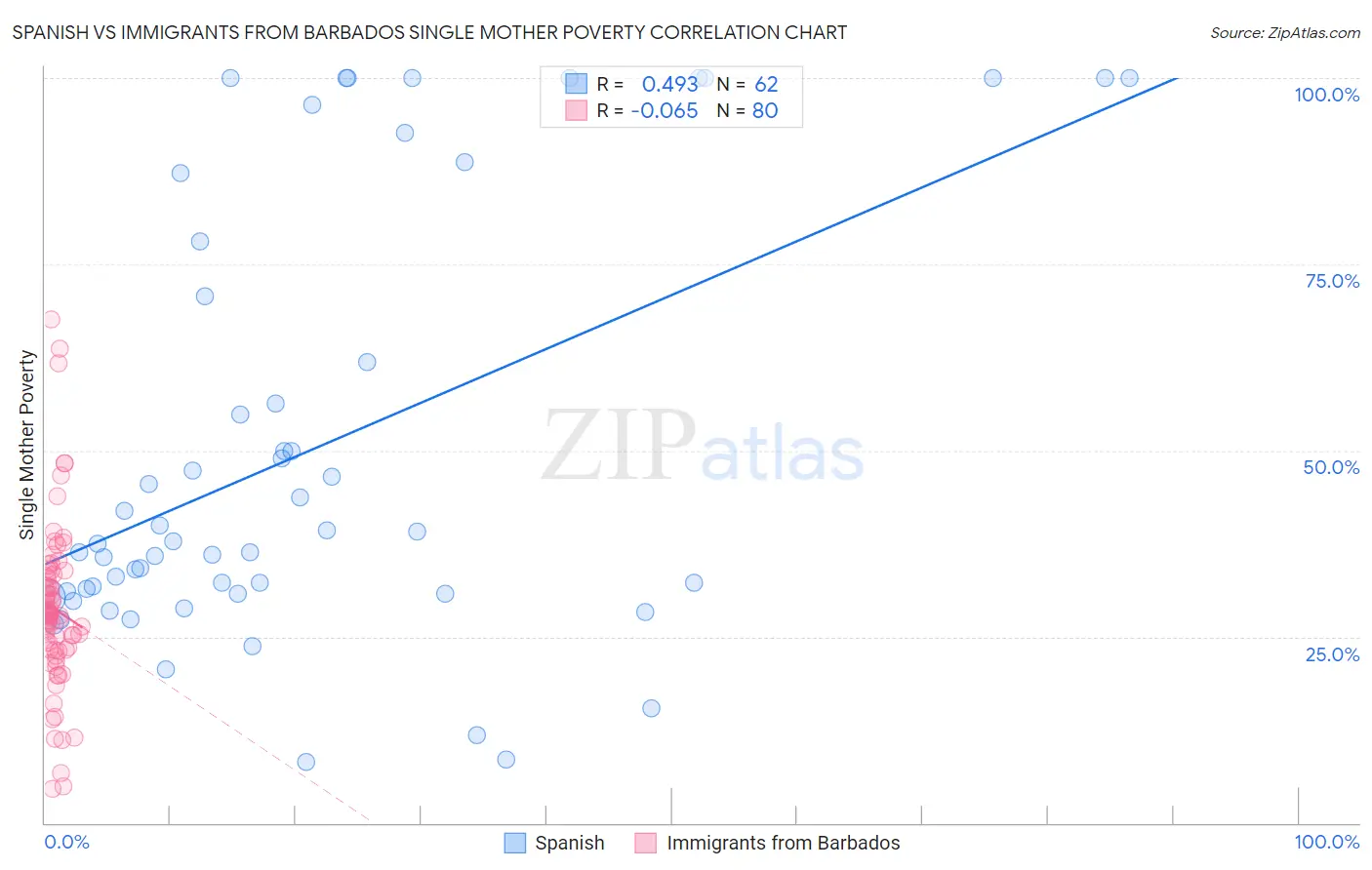 Spanish vs Immigrants from Barbados Single Mother Poverty