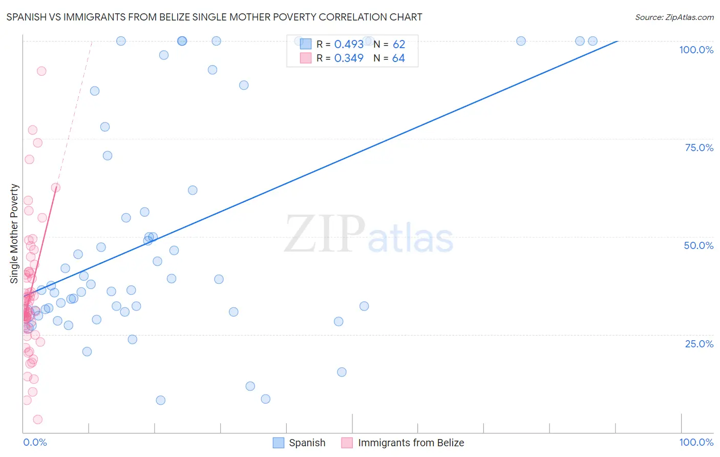 Spanish vs Immigrants from Belize Single Mother Poverty