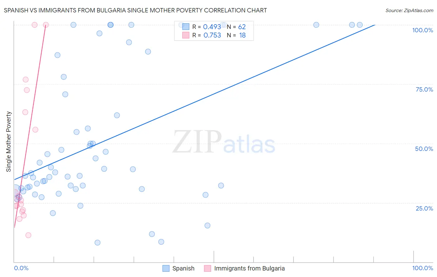 Spanish vs Immigrants from Bulgaria Single Mother Poverty