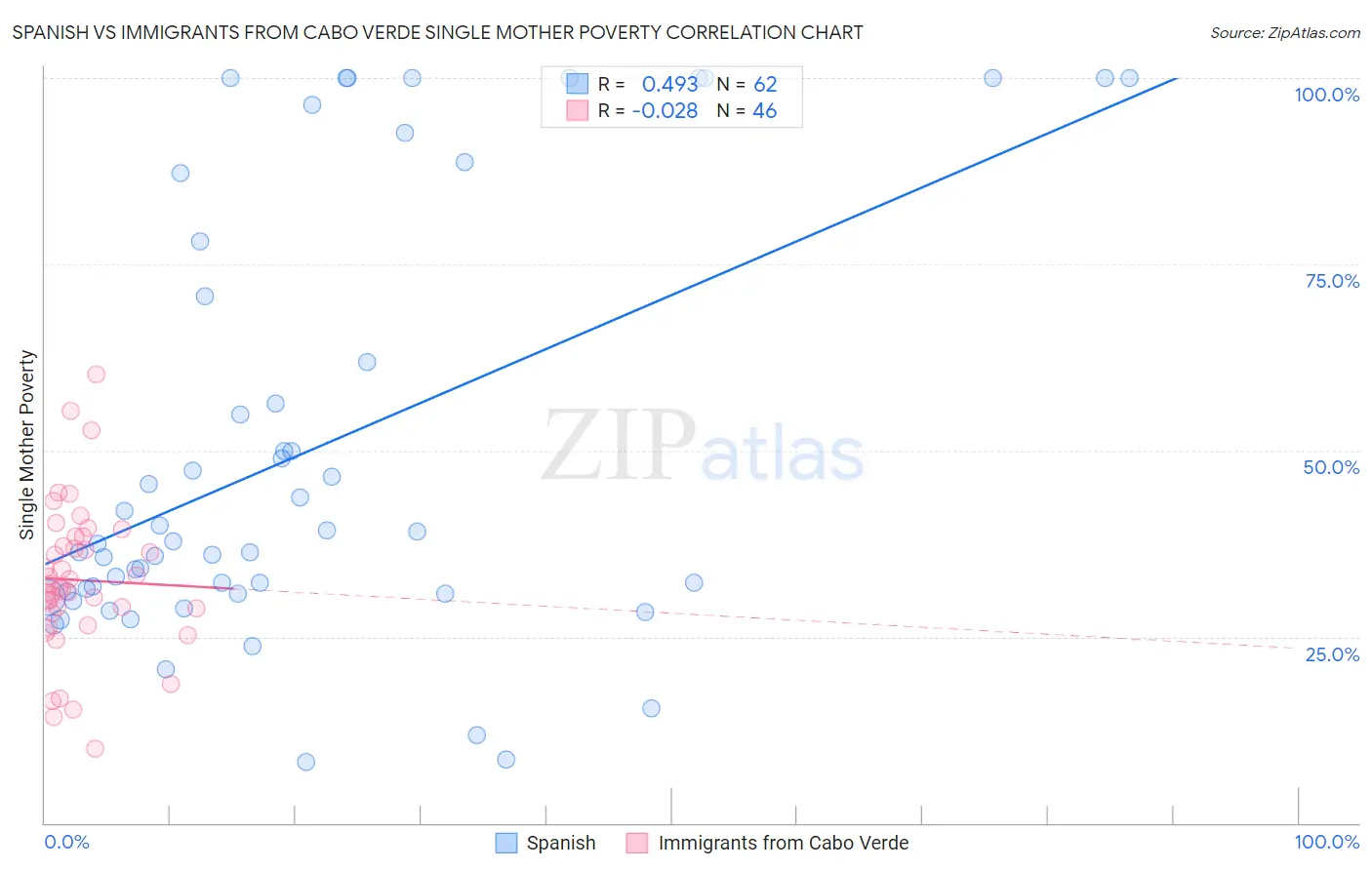 Spanish vs Immigrants from Cabo Verde Single Mother Poverty