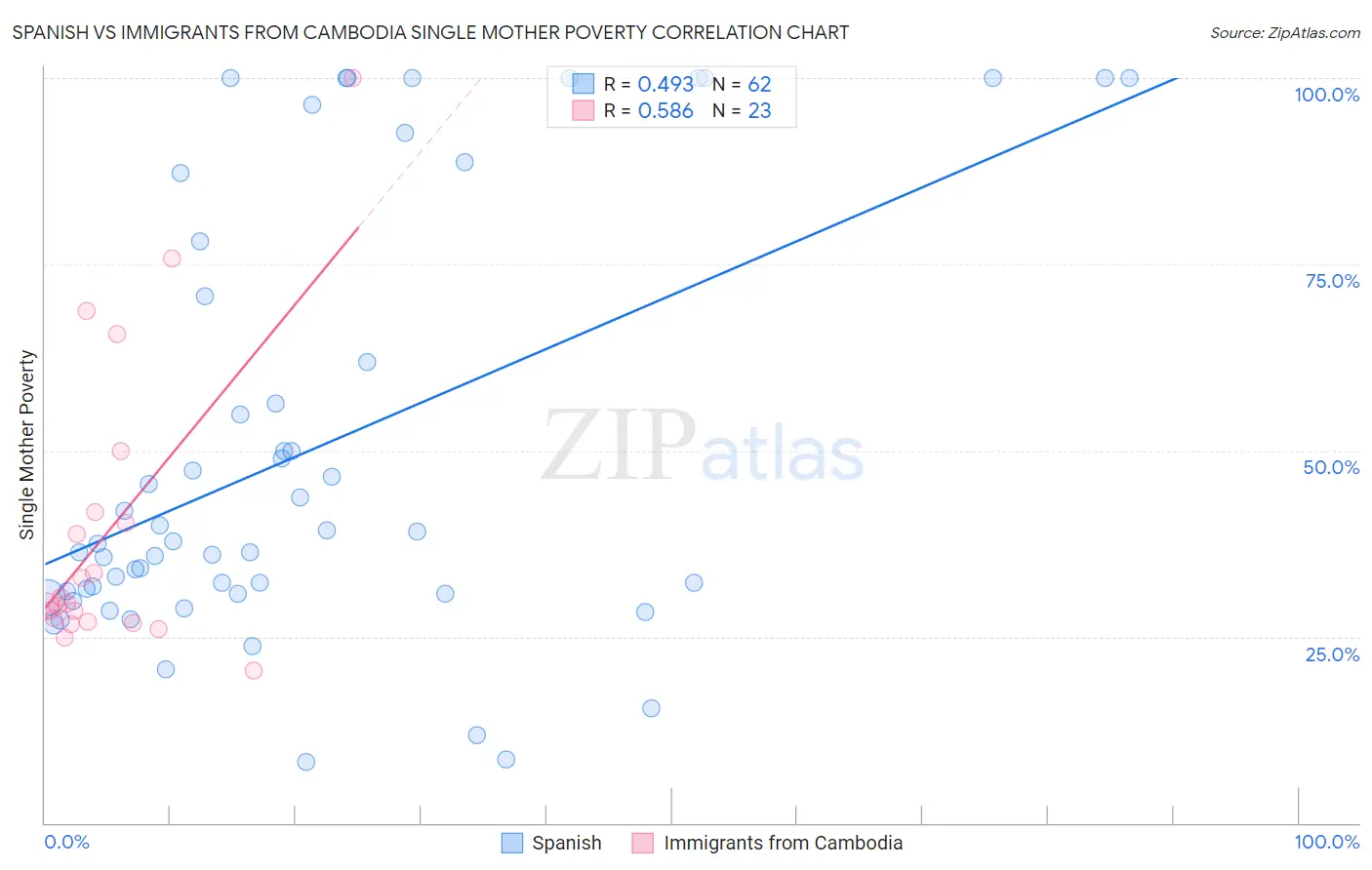 Spanish vs Immigrants from Cambodia Single Mother Poverty