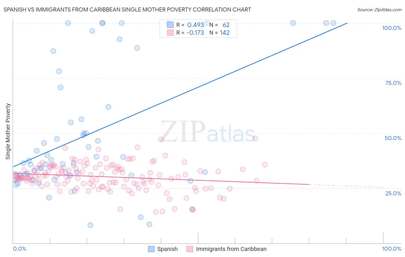 Spanish vs Immigrants from Caribbean Single Mother Poverty