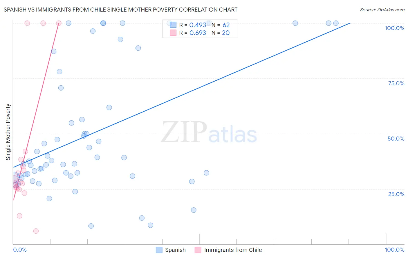 Spanish vs Immigrants from Chile Single Mother Poverty