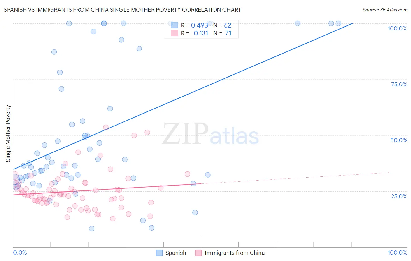 Spanish vs Immigrants from China Single Mother Poverty
