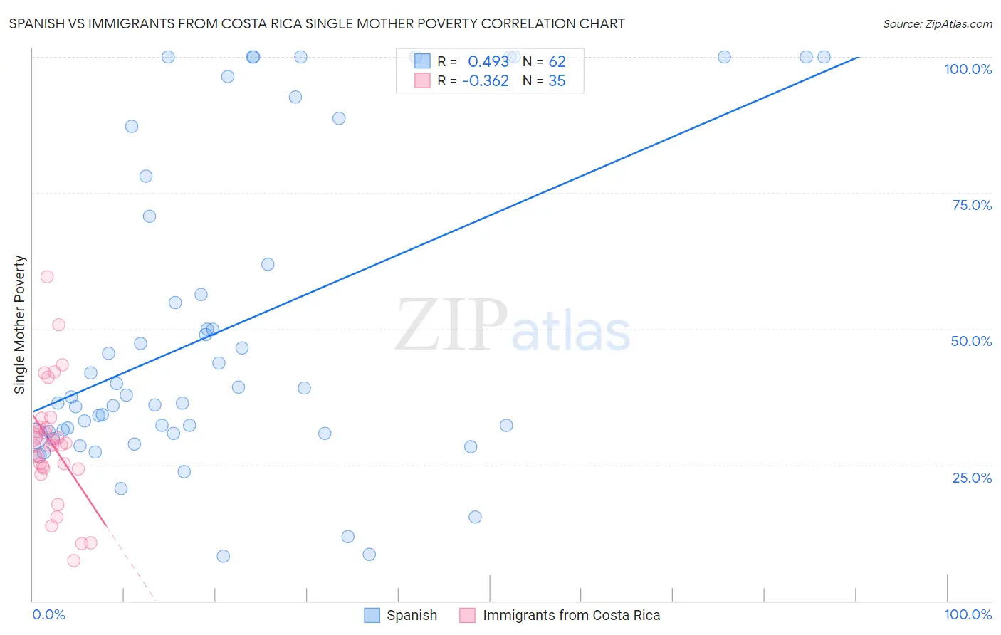 Spanish vs Immigrants from Costa Rica Single Mother Poverty