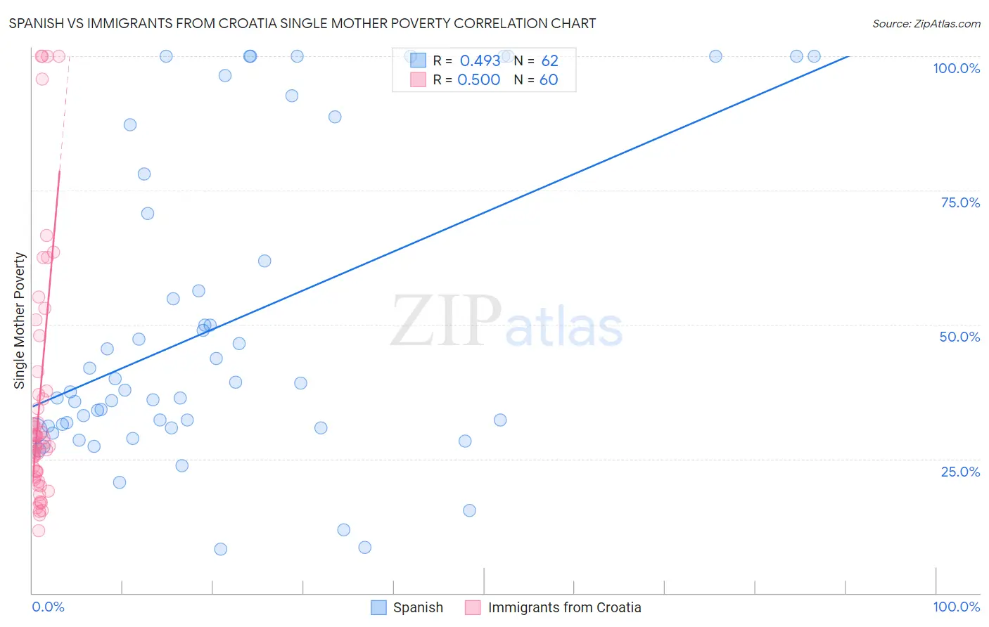 Spanish vs Immigrants from Croatia Single Mother Poverty